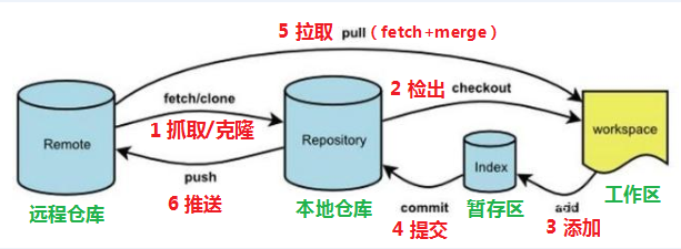 Git工作流程图