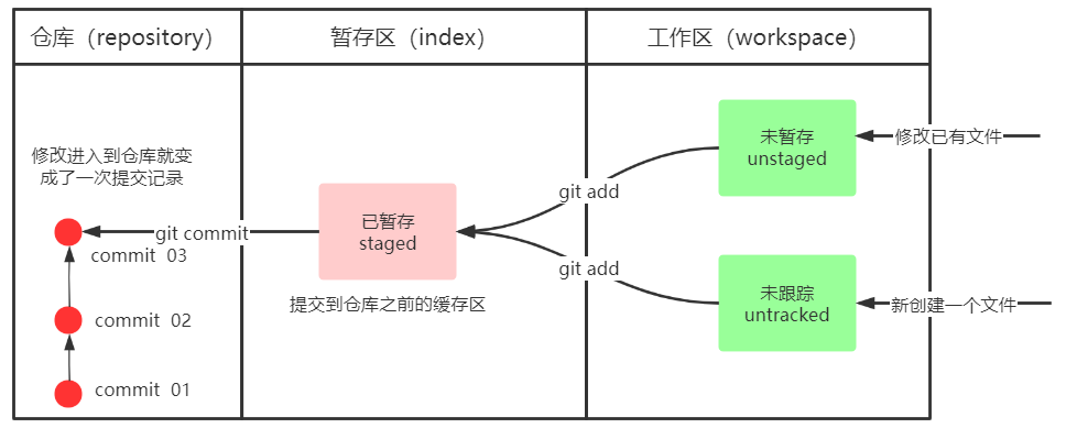 基础操作指令